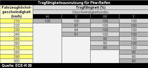 Tragfähigkeitsabschläge